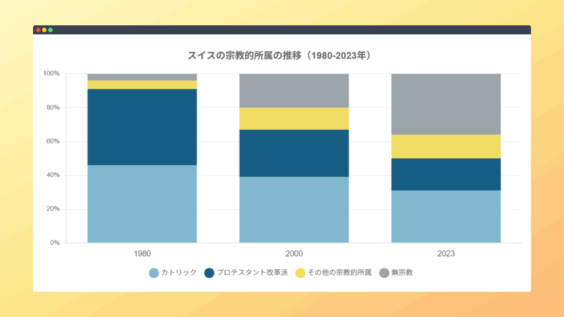 スイスで進む「宗教離れ」